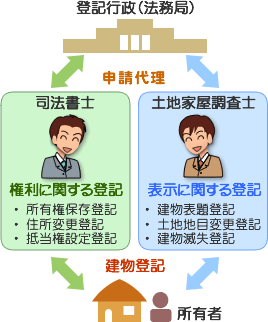 司法書士と土地家屋調査士